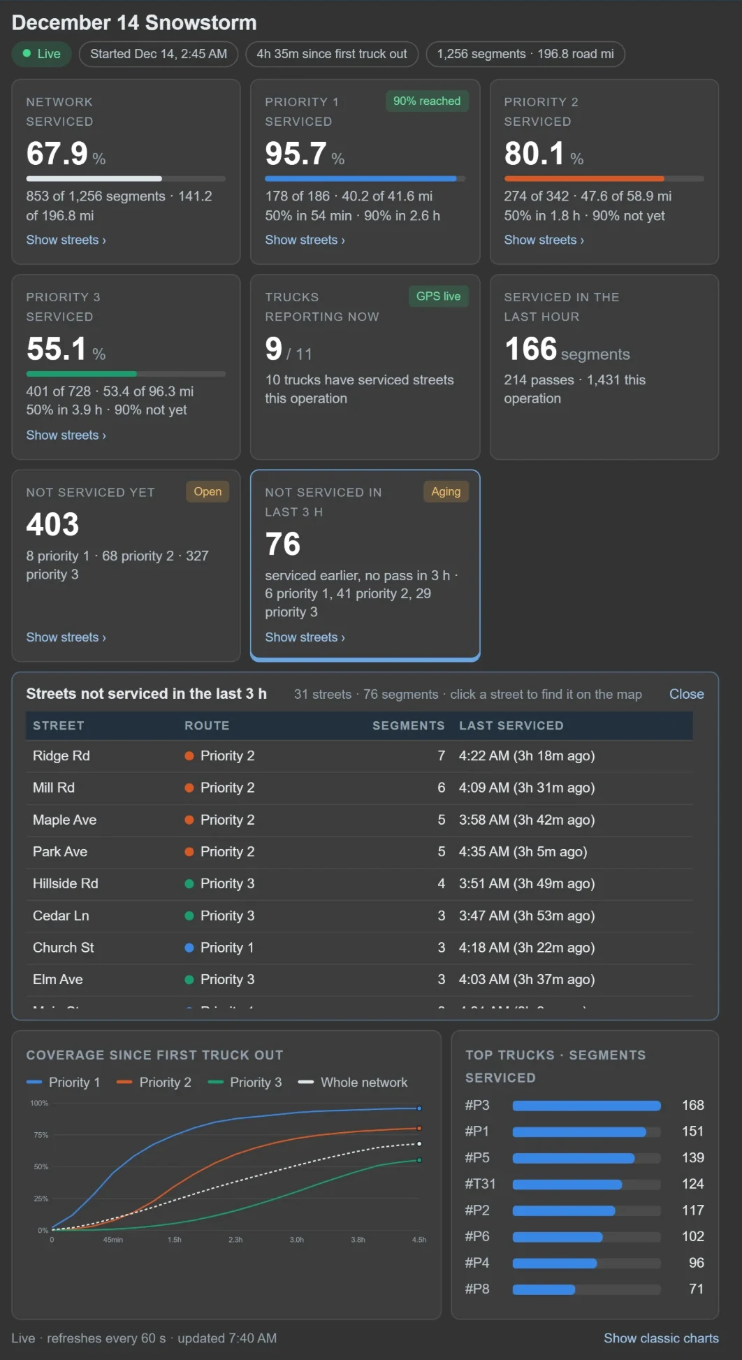 Operation Dashboard for a snowstorm — live network coverage by priority, trucks reporting, streets not serviced in the last three hours, coverage since first truck out, and top trucks by segments serviced — illustrative example.