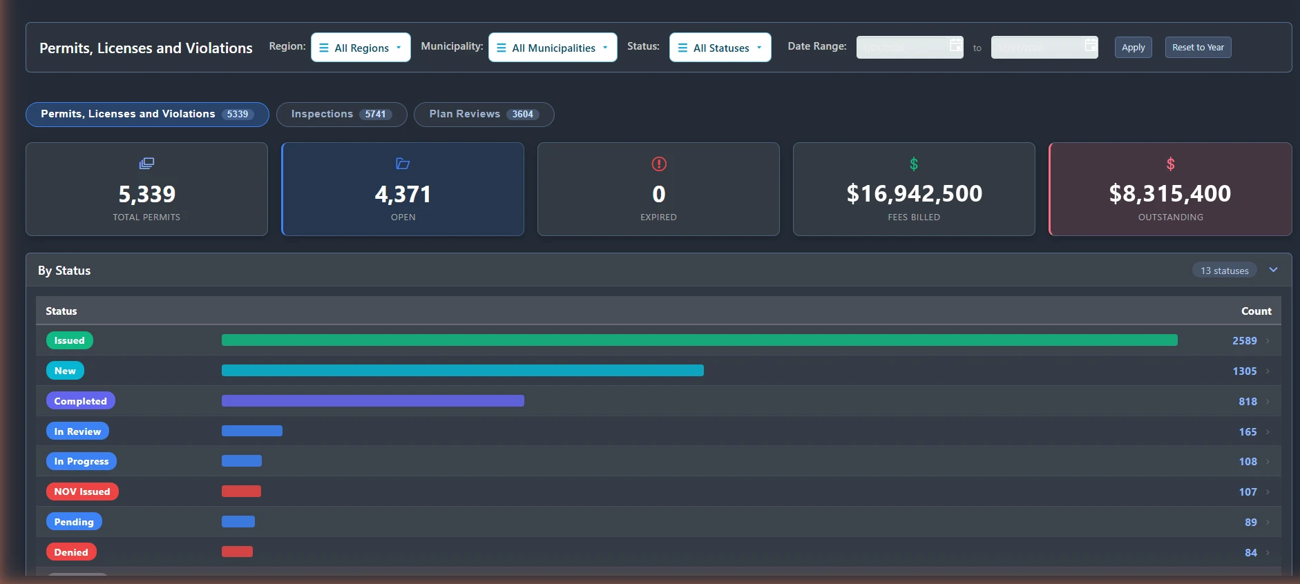 Permit dashboard — permits, licenses, violations, inspections and plan reviews by status — illustrative example.