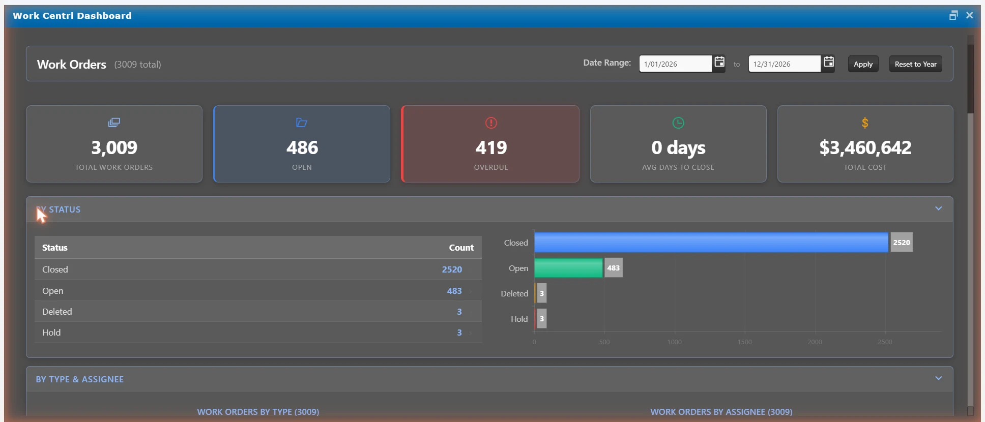WORK CENTRL Dashboard &mdash; 3,009 work orders in the year: open, overdue, average days to close, and total cost, with the breakdown by status &mdash; illustrative example.